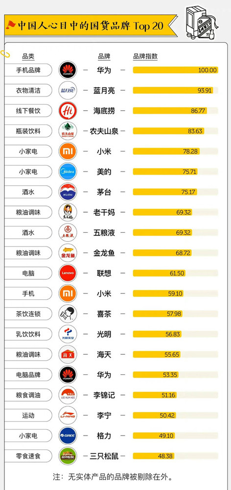 中国人心目中的国货品牌Top20出炉 华为第一 小米亮了