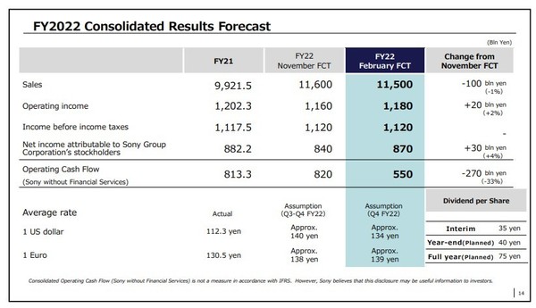 索尼三季度净利3268亿日元 同减6% 但PS5销量翻番