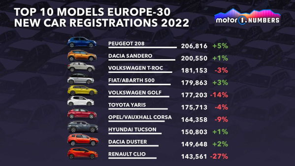 2022欧洲最畅销车型前10榜：标致208登顶 大众探歌第三