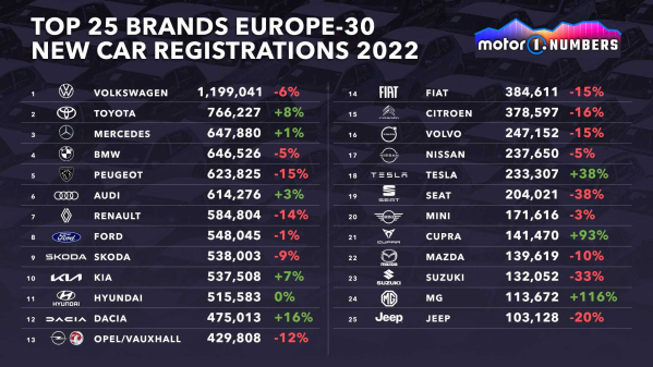2022欧洲最畅销车型前10榜：标致208登顶 大众探歌第三