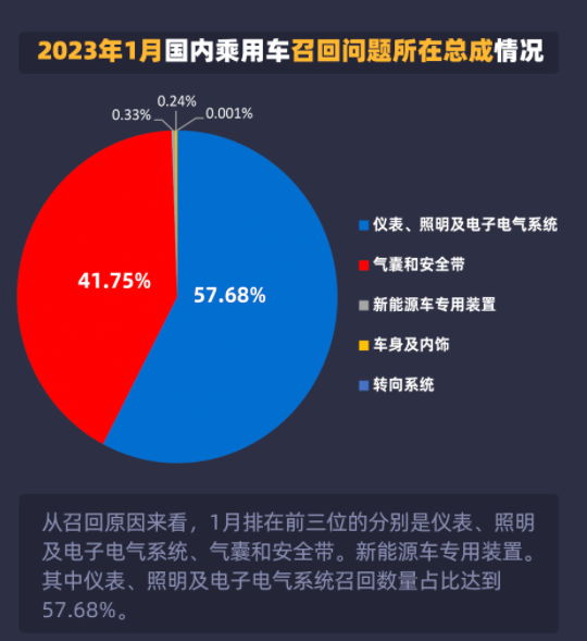 1月中国汽车召回数据：超六成来自德系 包括宝马大众等