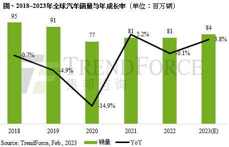 中国市场稳居第一 2023年全球汽车销量预估约8410万辆