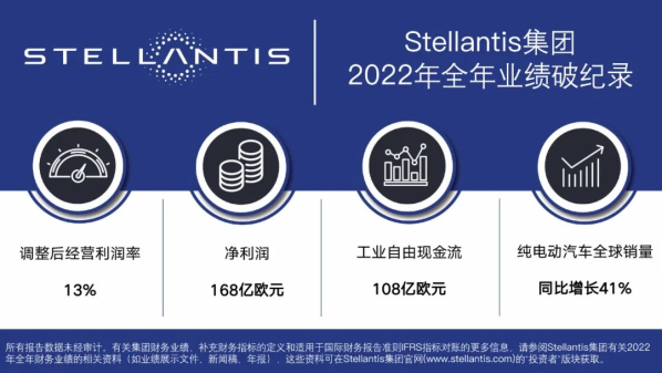 表现强劲！Stellantis集团2022年实现净利润168亿欧元