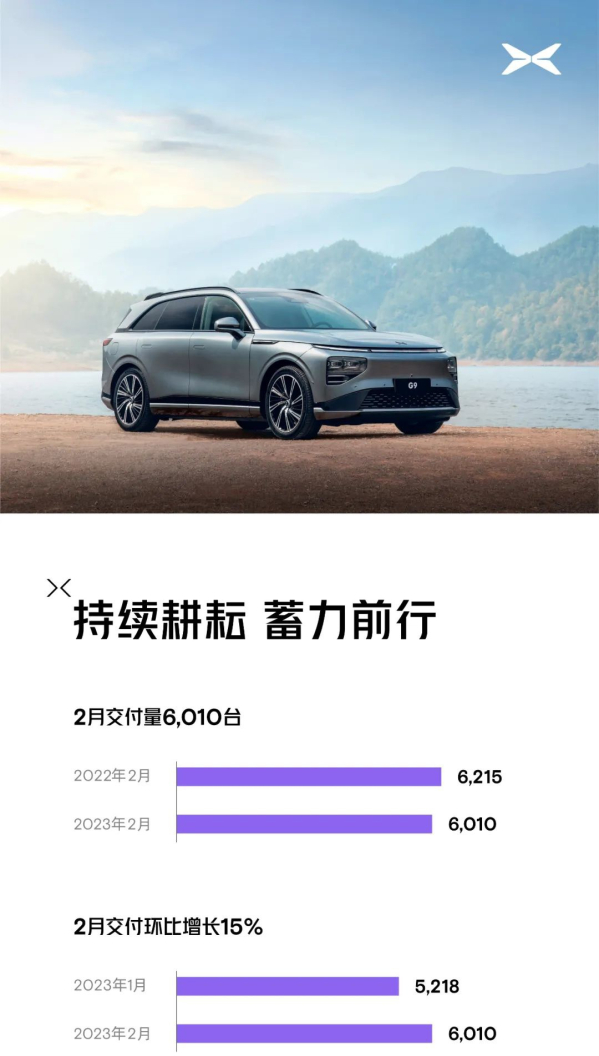 小鹏汽车公布最新成绩：2月交付6010辆 环比增长15%