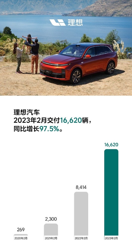理想汽车公布2月交付量 共达16620辆 增长97.5%