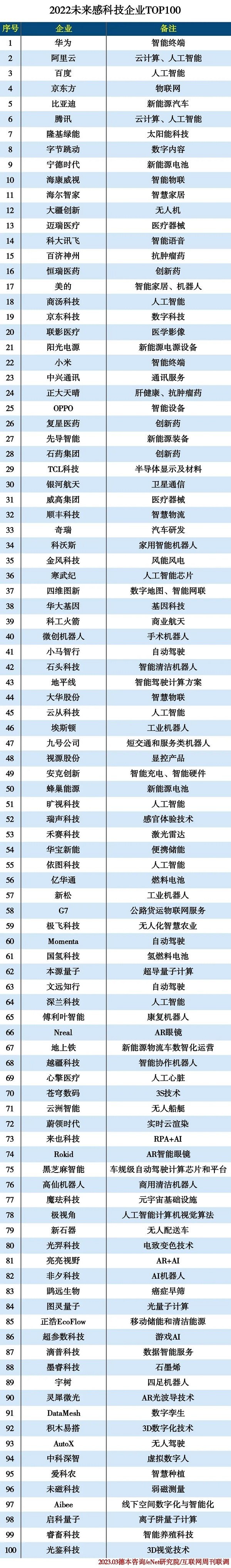 2022未来感科技企业TOP100公布：华为夺冠 比亚迪第五