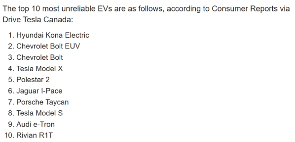 外媒公布最不可靠的10款EV 韩系排第一 特斯拉双车上榜