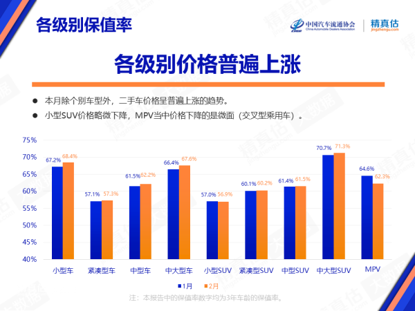 2023年2月中国汽车保值率报告出炉 保值率最高竟是它？