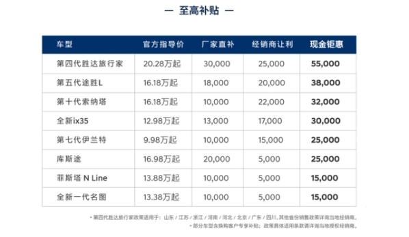 北京现代推出购车补贴政策 至高补贴5.5万元 涵盖8款车型