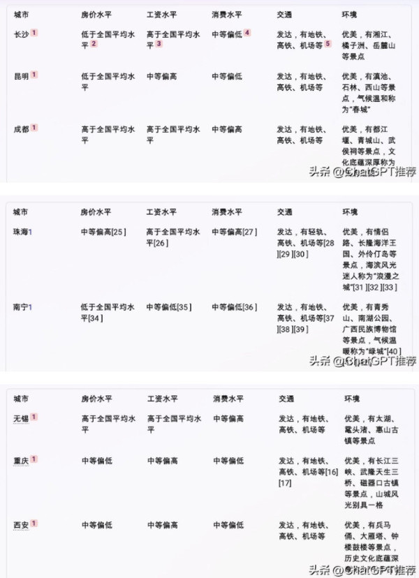 ChatGPT推荐中国最宜居城市 成都第三长沙第一认可吗