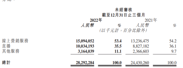 快手2022年第四季度财报：营收283亿元 同比增15.8%