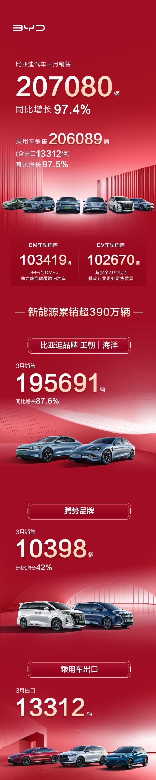 再创辉煌！比亚迪今年三月汽车销量超20万辆 增长97%