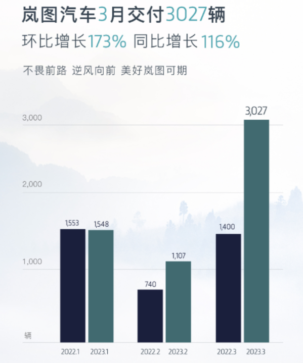 岚图公布最新销量成绩：3月交付3027辆 同比上涨116%