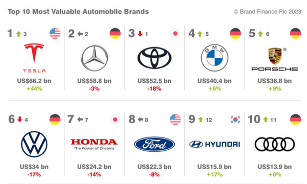 2023全球最具价值汽车品牌百强出炉 26家国产品牌上榜
