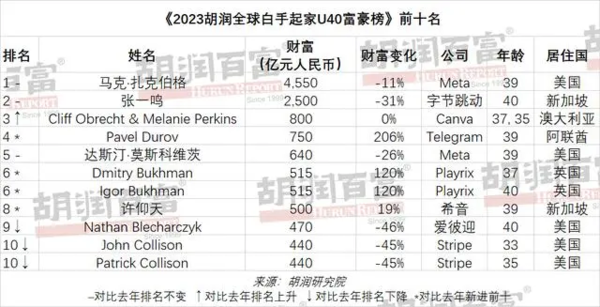 胡润U40富豪榜公布 中国人数排第二 米哈游三人均入围