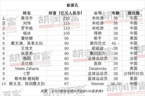 胡润U40富豪榜公布 中国人数排第二 米哈游三人均入围