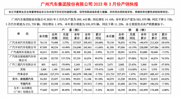 广汽集团3月新能源汽车销量44079辆 同比增长89.83%