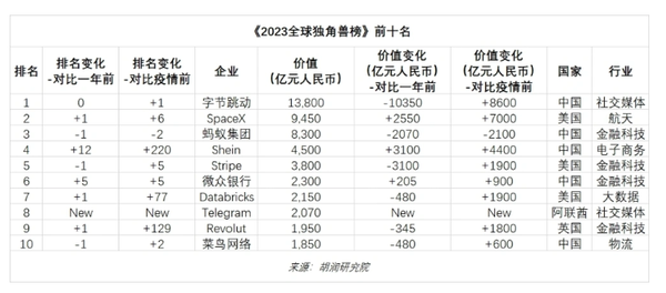 胡润2023全球独角兽榜发布 蚂蚁集团第三 中国企业霸榜