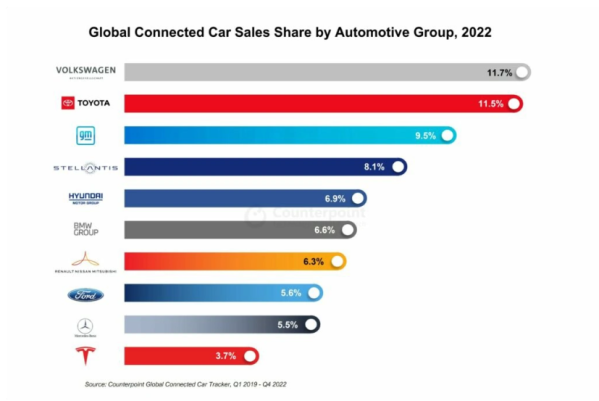大众第一 特斯拉第十 2022年联网汽车市场销量排名公布