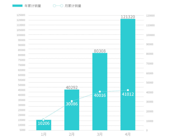 同比增长超三倍 广汽埃安今年四月汽车销量超4.1万辆