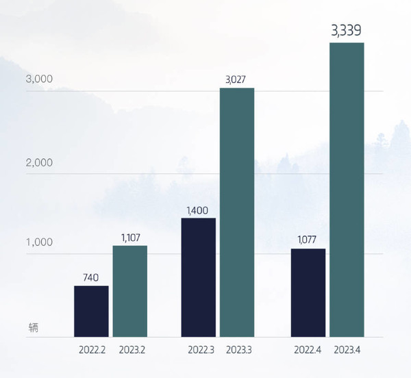 同比增长超两倍 岚图汽车今年四月交付量达3339辆