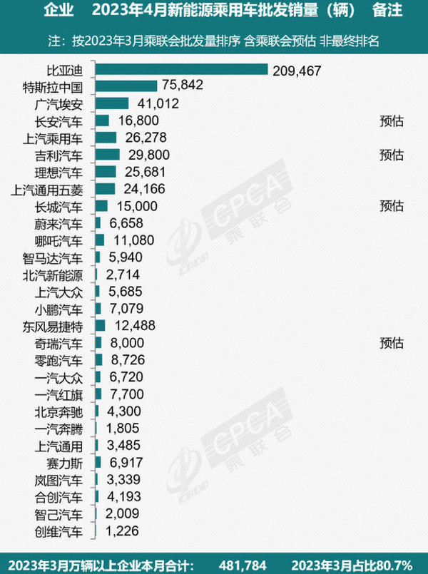 比亚迪乱杀！23年4月中国新能源乘用车批发销量排名来了
