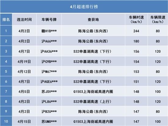 这是要起飞啊！上海4月超速排行榜：第一名能追高铁