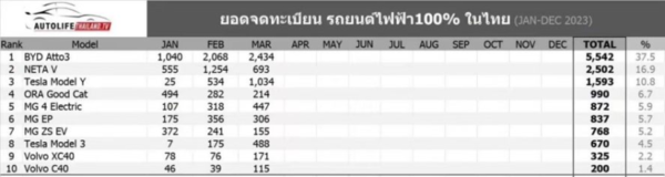 连续4个月销量夺冠！比亚迪领跑泰国纯电动汽车市场