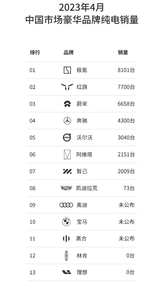 红旗第二 23年4月中国豪华品牌纯电销量排名出炉