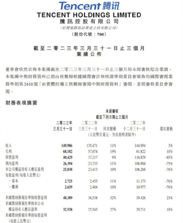 腾讯Q1财报公布：净利润258.38亿元 同比增加10%