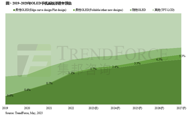 华为占比近两成 2023年折叠手机出货量或达1980万部