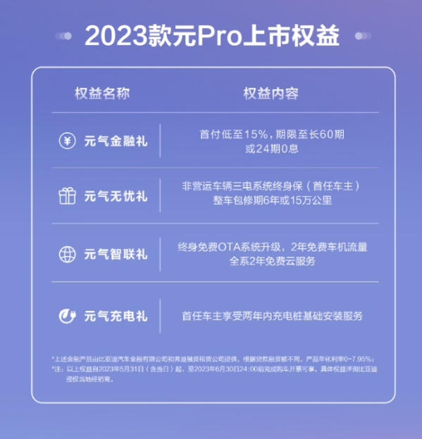 9.58万元起 比亚迪2023款元Pro正式上市 提供大量权益