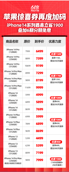 天猫618今晚8点开卖！iPhone 14系列至高优惠1900元
