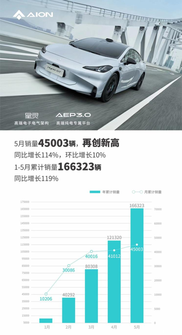 广汽埃安5月销量达45003辆 同增114% 再创历史新高