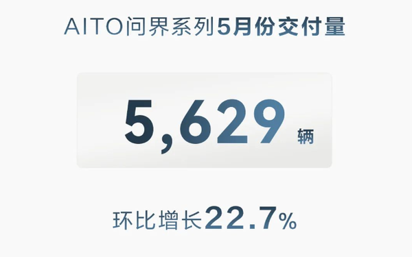 AITO问界汽车5月实现交付5629辆 环比增长22.7%