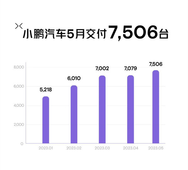 小鹏汽车5月共交付7506台新车 P7i交付量大幅增长