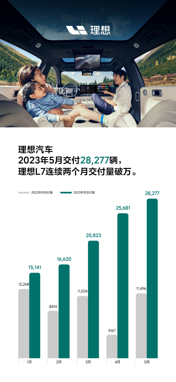 理想汽车5月交付新车2.8万辆 增长146% 月收入破百亿