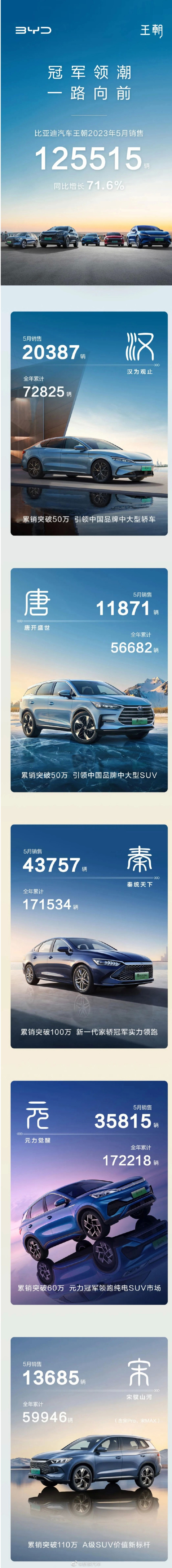 比亚迪王朝车型5月销量125515辆 秦系列占比三分之一
