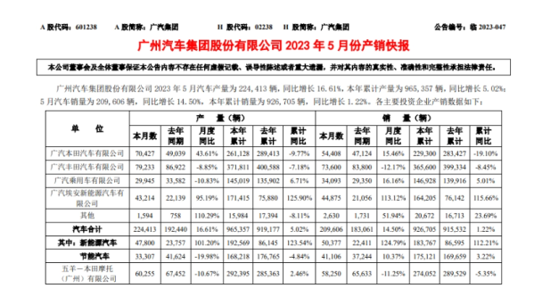 广汽集团：5月汽车销量为209606辆 同比增长14.50%