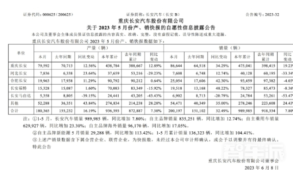 长安汽车：5月汽车总销量超20万辆 同比增长32.49%