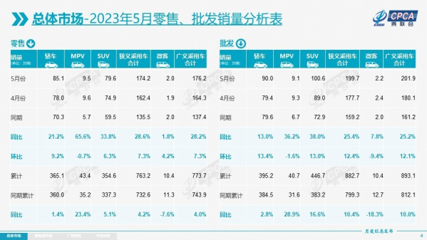 中国汽车工业协会：5月汽车销量238.2万辆 同比增27.9%