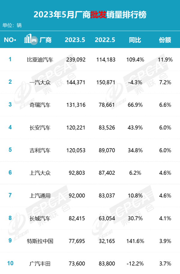 最新中国汽车厂商销量排名：比亚迪第一 特斯拉第九
