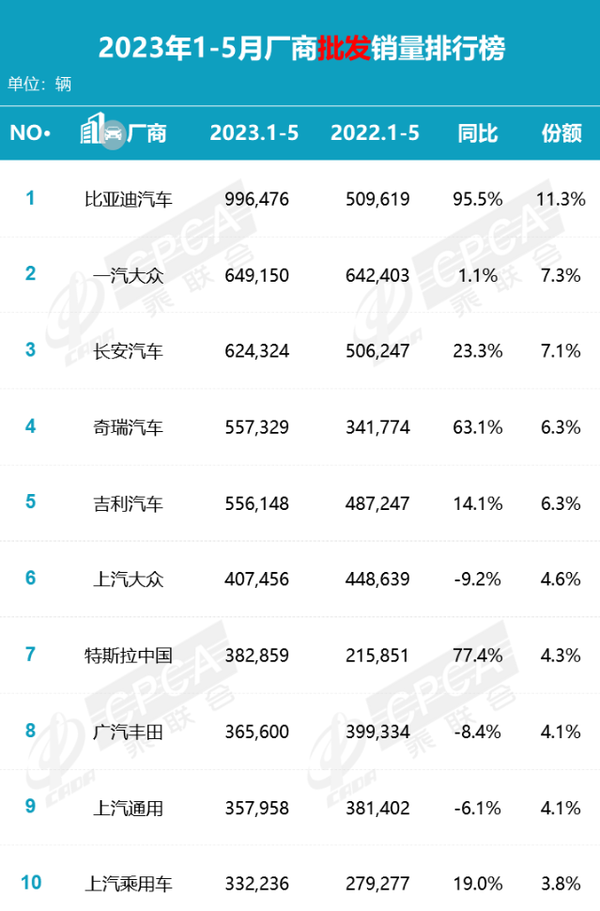 最新中国汽车厂商销量排名：比亚迪第一 特斯拉第九