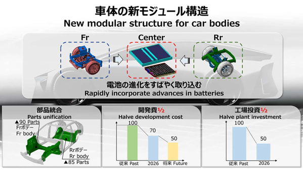 向特斯拉学习！丰田将采用一体化压铸车身制造电动车