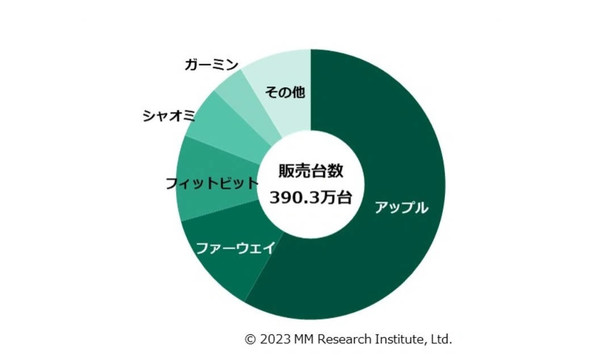 华为智能手表获大量日本消费者支持 已成当地第二