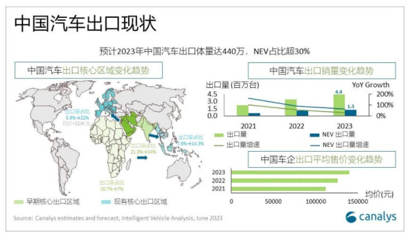 中国汽车出口重心已从印度和非洲转向欧洲和东南亚
