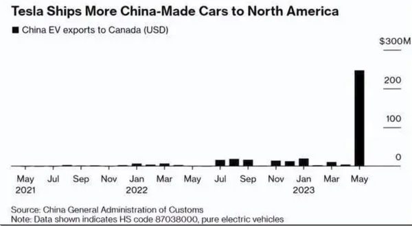 加拿大5月从我国进口6千多辆电动汽车 去年同期仅88辆
