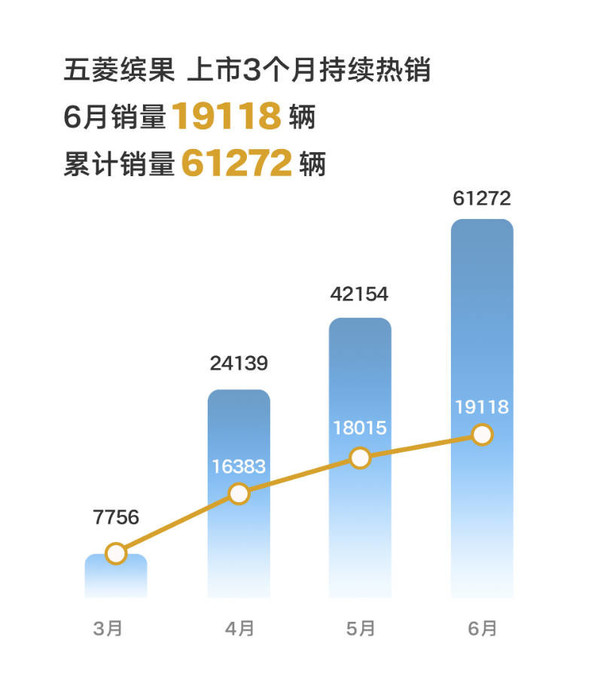 五菱缤果6月汽车销量破1.9万辆 累计销量破6.2万辆