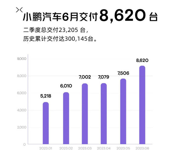 小鹏汽车6月总计交付8620台 环比增长15% G6已发布
