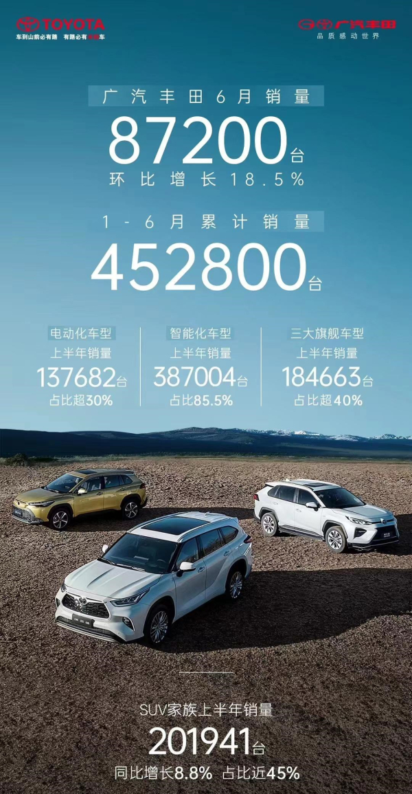 广汽丰田6月销量公布 8.27万辆环比增长18.5% 同比仍下滑